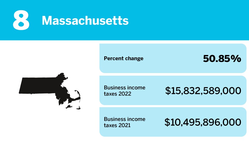 Accounting Today_changes in business income tax gross collections_Massachusetts_8.jpg