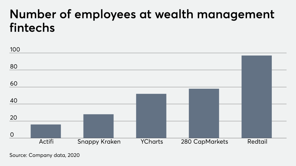 Number of employees at wealth management fintechs