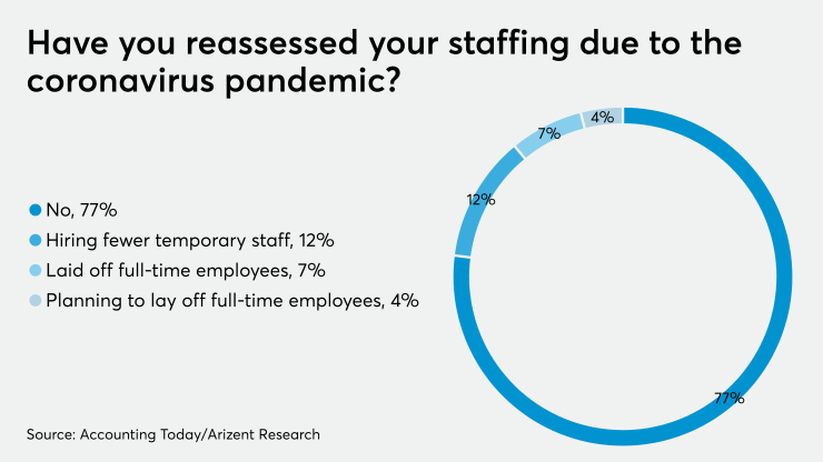 AT-042420- Coronavirus Staffing GRAPH