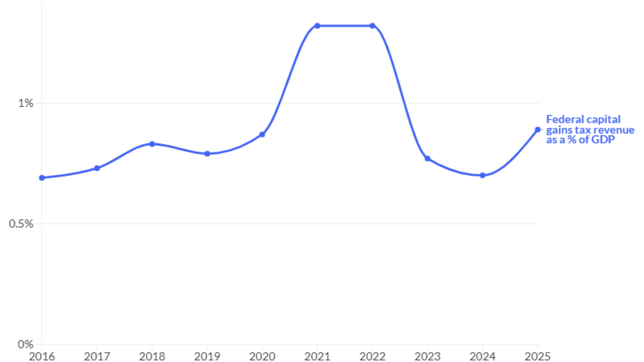 Capital gains tax revenue rises and falls with the economy