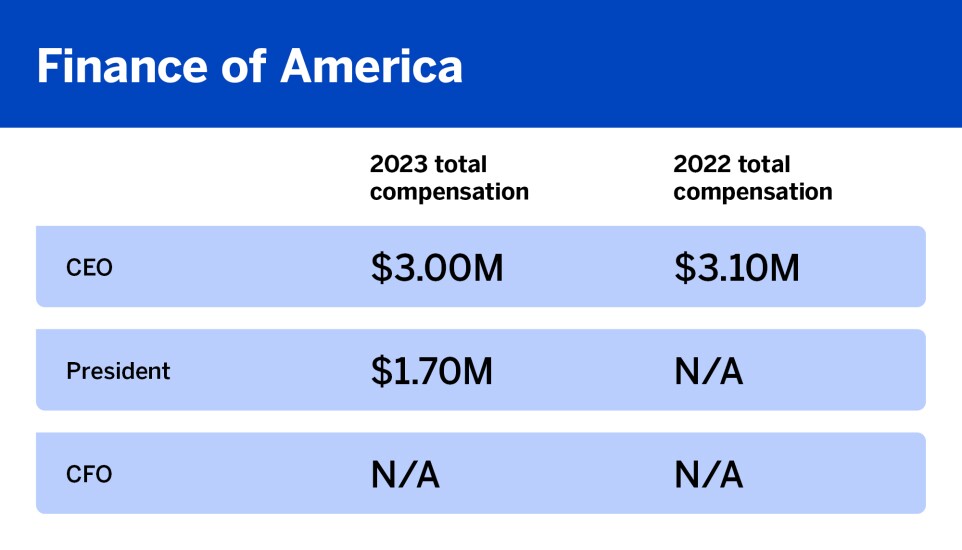 What top execs were paid in 2023_Finance of America_9.jpg