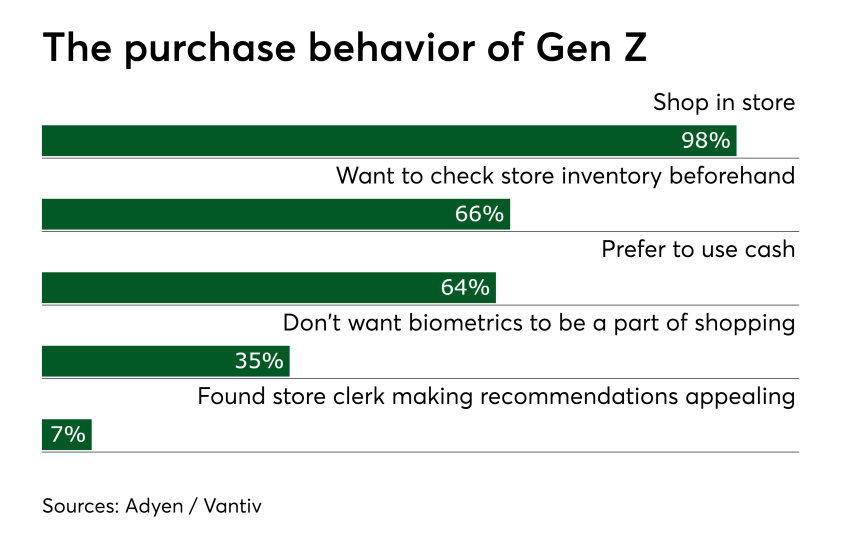 Chart: The purchase behavior of Gen Z