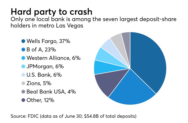 Deposit market share in metro Las Vegas, Nevada