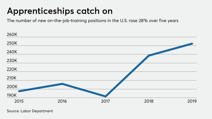 rise in U.S. apprenticeships