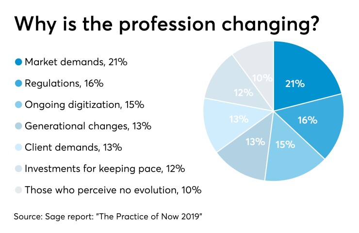 Sage survey profession changing chart