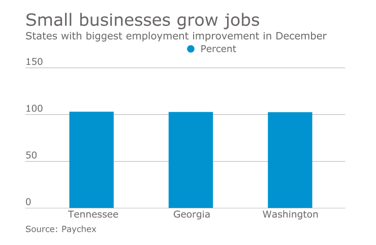 States with biggest employment improvement in December, according to Paychex