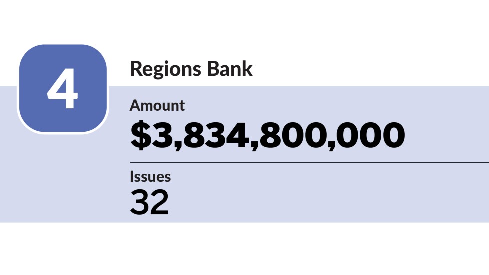 The Bond Buyer - largest trustee banks in Q1 2023 - Regions Bank - 4.jpg.jpg