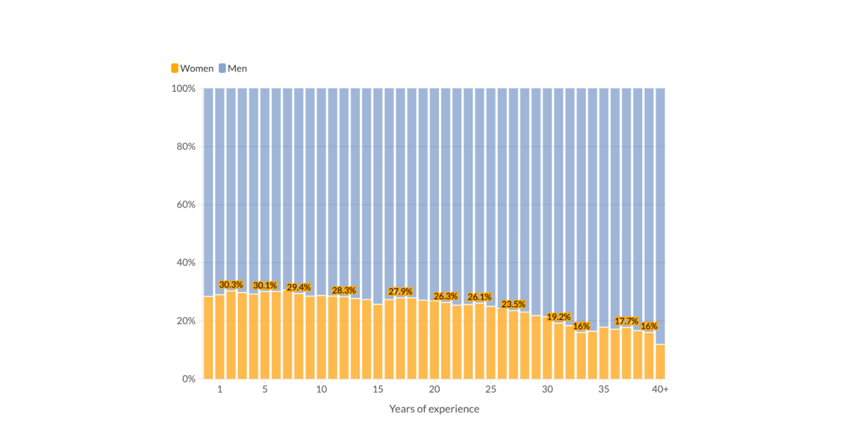 Women advisors are at a plateau. It’ll take more than recruiting to fix it Women advisors are at a plateau. It’ll take more than recruiting to fix it