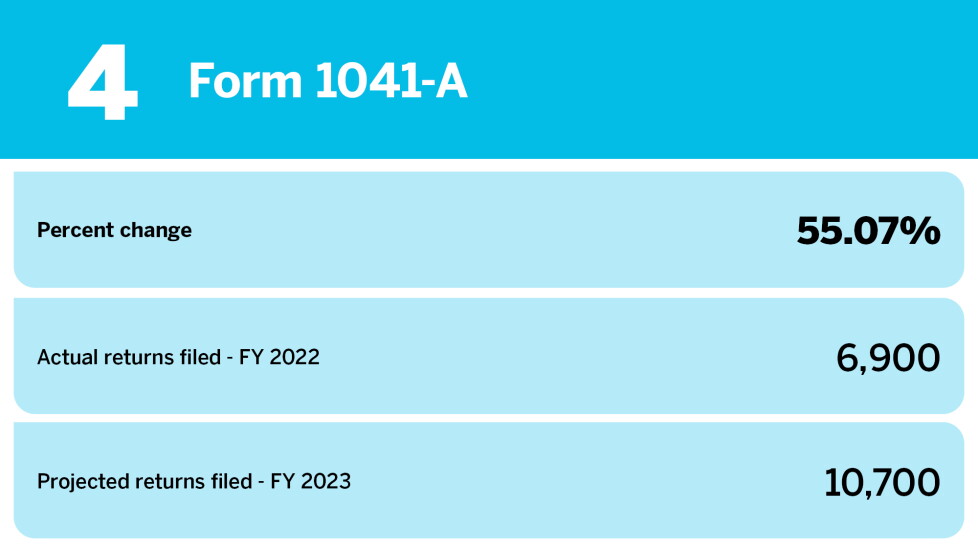 Accounting Today_tax return types projected data 2023_Form 1041-A_4.jpg