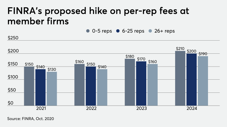 FINRA per-rep fees proposed hike 10/09/20