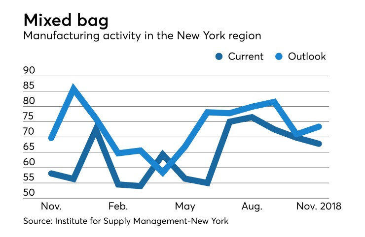 Institute for Supply Management-New York’s Report on Business index