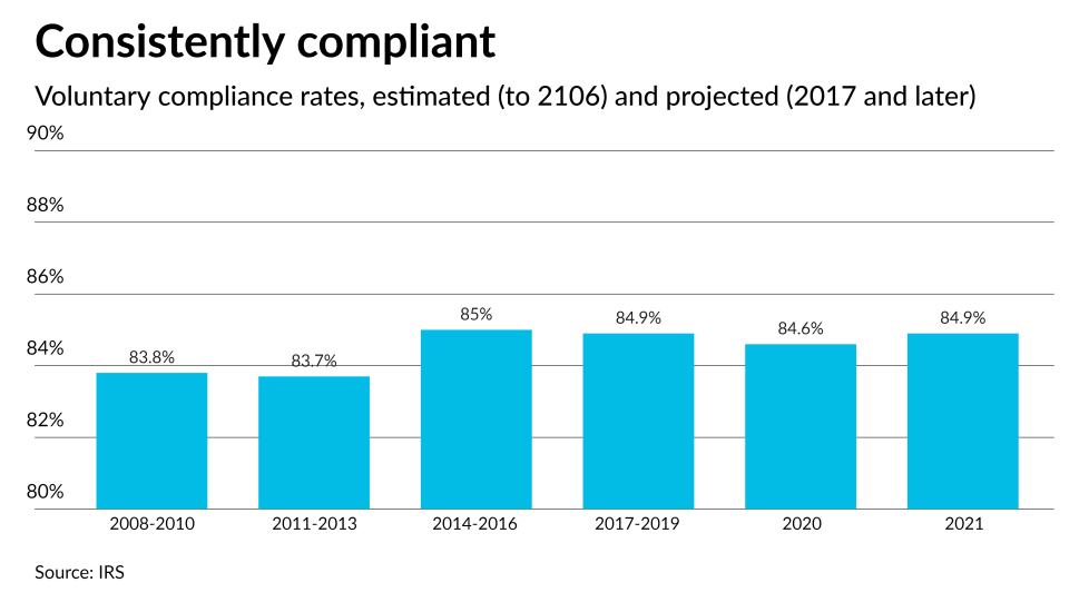 AT-103123-Tax Gap Voluntary Compliance Rate to 2021