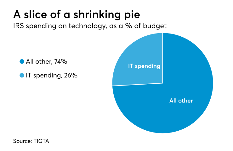 IRS budget for technology