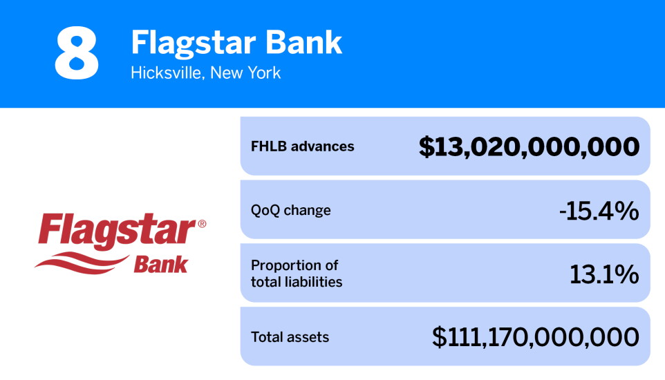 American Banker_US banks that borrow the most from the FHLB_Flagstar Bank_8.jpg