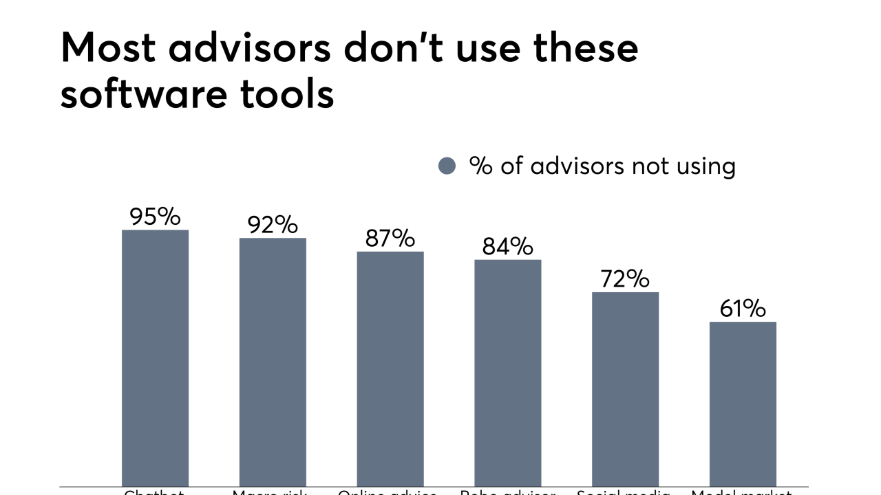 Most advisors don't use these software tools chart - 2018 Tech Survey - 12/19/18