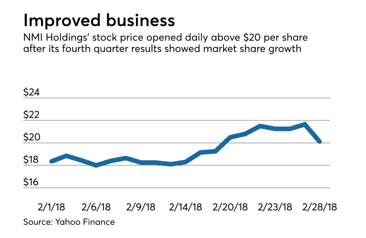 NMI Holdings