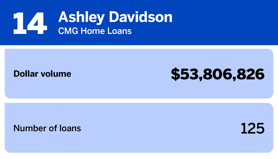 Chart of women producers with the largest loan volume where Ashley Davidson of CMG Home Loans ranked 14th with a dollar volume of $53,806,826.jpg