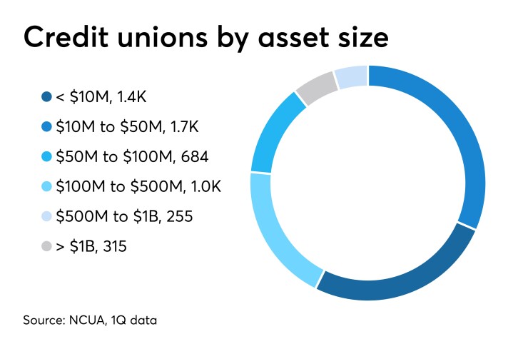 CUJ-080919-SIZEOFCREDITUNIONS (2).jpeg