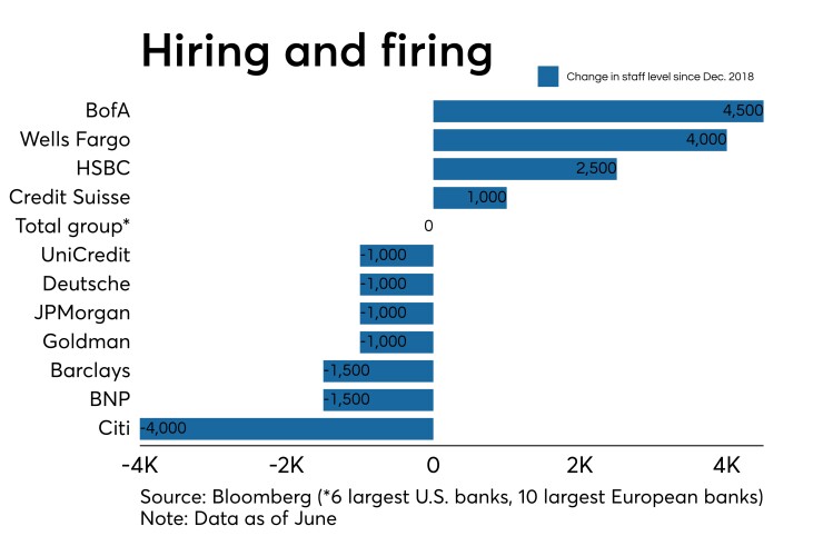 Change in staff levels at big banks from December 2018 to June 2019