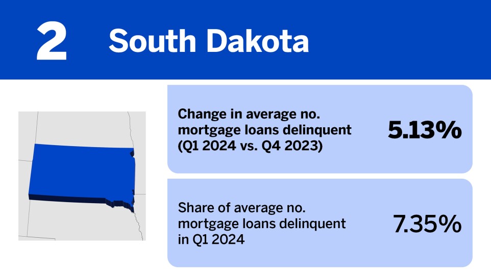 Accounting Today_20 states where mortgage delinquency is increasing the least__2.jpg