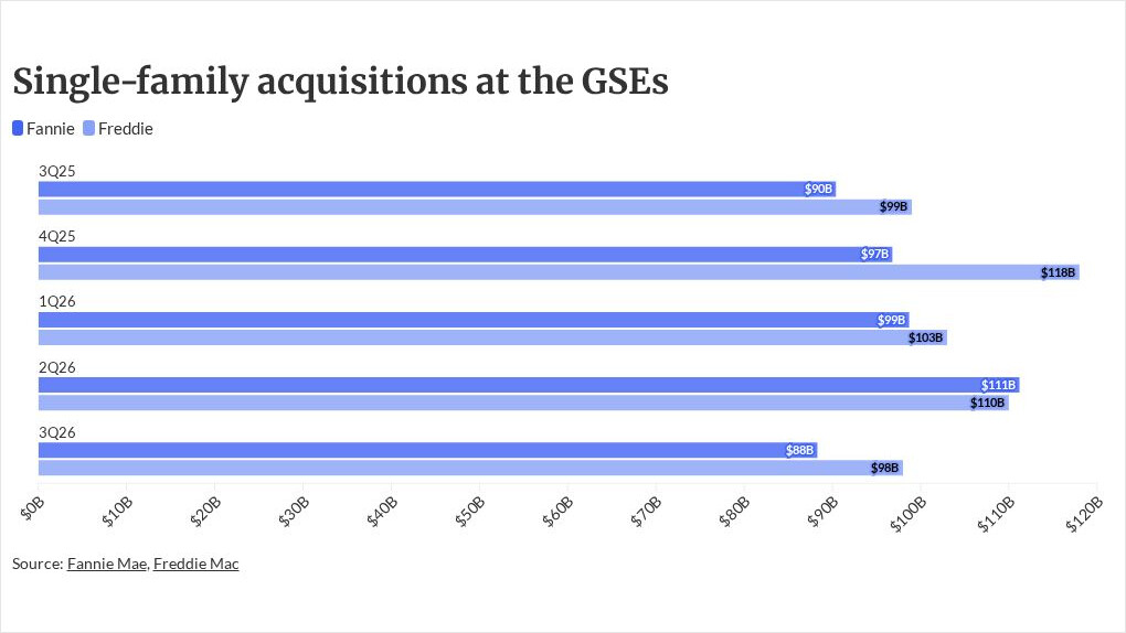 Photo for: Freddie Mac's loan acquisitions top Fannie's as rates rise