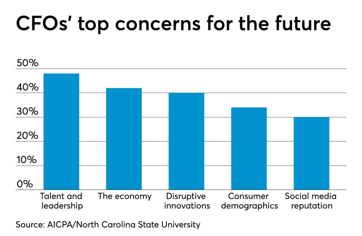 AT-040219-CFOs top concerns chart