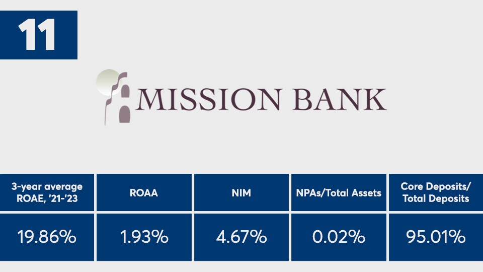 American_Banker_Top_Banks_2023_Mission_Bancorp_Ranked_Number_Eleven.jpg