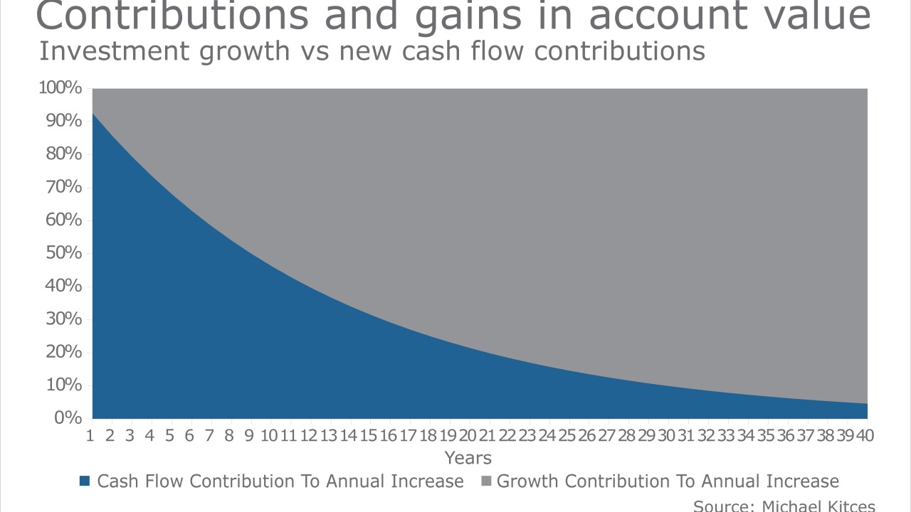 Retirement danger zone-kitces-portfolio size effect