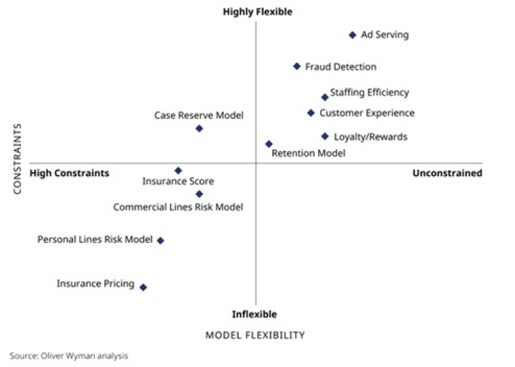 Examples of constrained and unconstrained modeling projects.