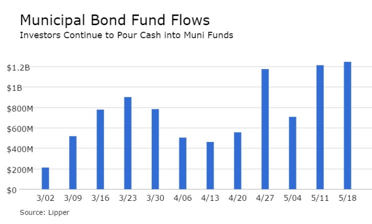 lipperfundflows052016.jpg