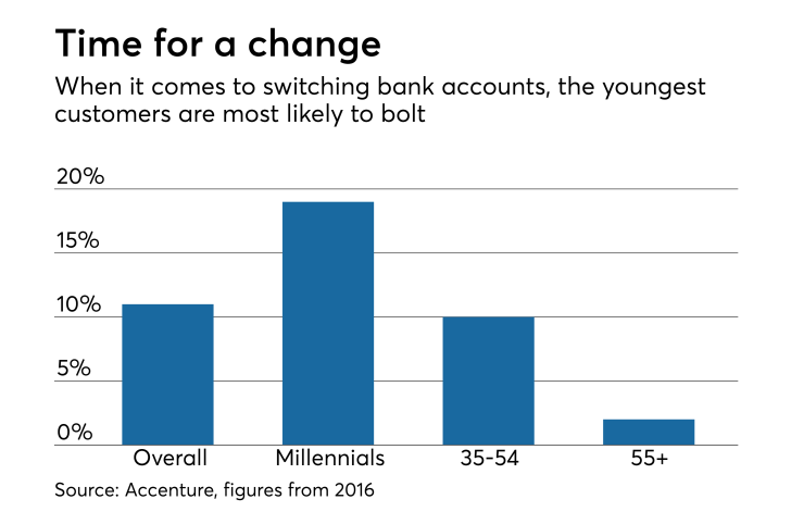 Accenture study of bank account switching by demographic