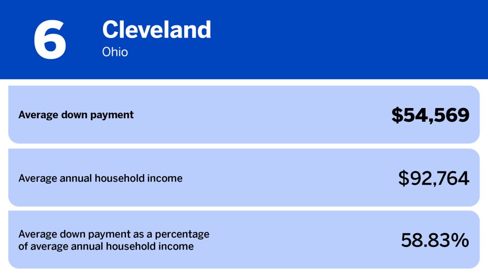 National Mortgage News_US cities with smallest average down payment_Cleveland, OH_6.jpg