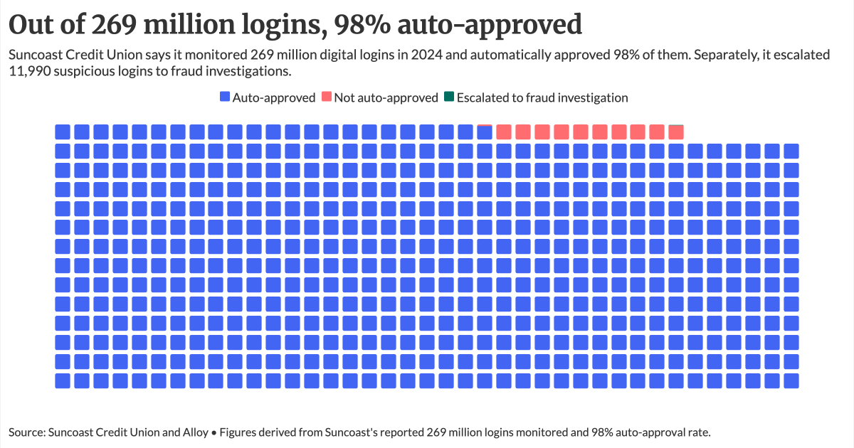 Always-on fraud checks cut Suncoast's losses by a third