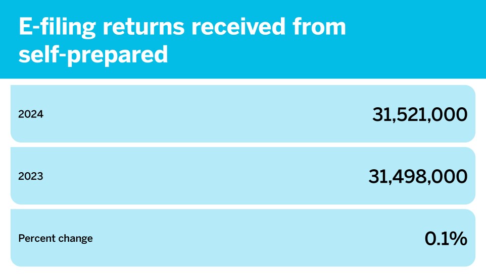 Accounting Today_The latest filing season data_E-filing returns received from self-prepared_5.jpg