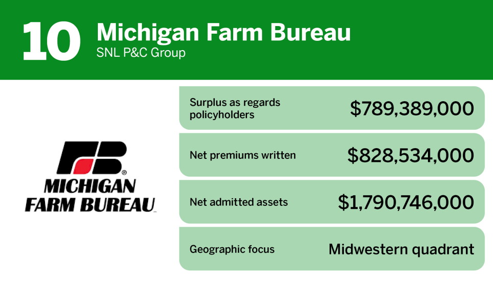 Digital Insurance_Personal lines P&C insurance company rankings_Michigan Farm Bureau_10.jpg