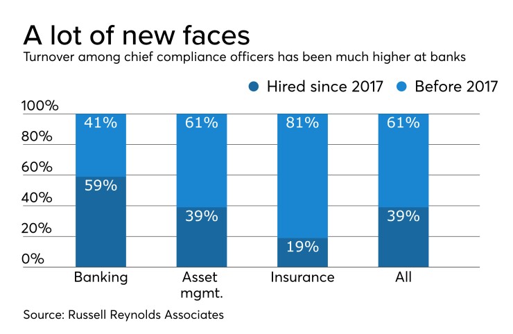 Turnover of chief compliance officers among banks, asset management firms, and insurance companies