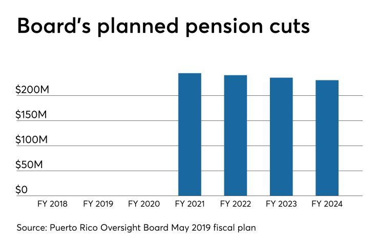 Puerto Rico Oversight Board's approved pension cuts for Puerto Rico Employees Retirement System.