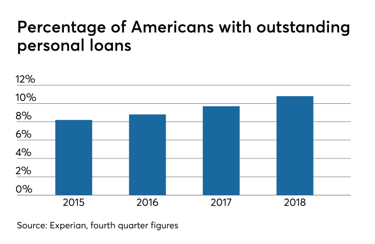 Percentage of U.S. consumers with outstanding personal loans