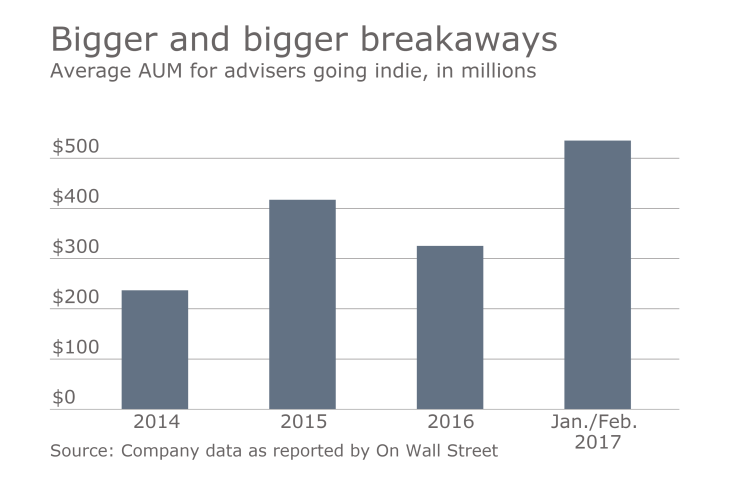 OWS average AUM for breakaway advisers.png