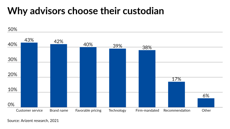 custodians why advisors pick it schwab fidelity pershing 5/26/21