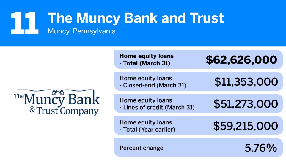 American Banker_community banks-largest home equity loan portfolios_The Muncy Bank and Trust_11.jpg