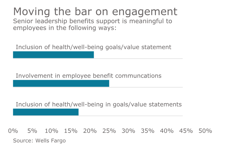 employee-engagement-benefits-chart