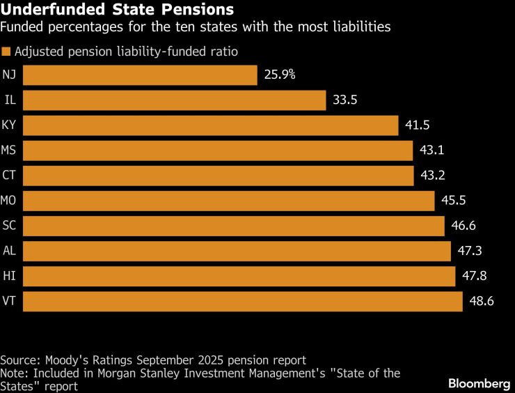 Underfunded State Pensions | Funded percentages for the 10 states with the most liabilities