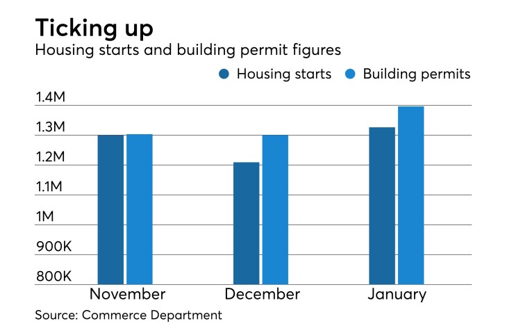 housing starts building permits