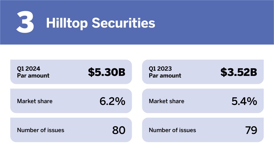 Chart of top municipal advisors in Q1 2024 where Hilltop Securities is ranked 3rd with a Par amount of $5.30 billion.