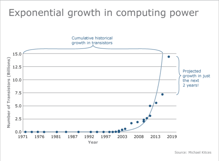 Kitces-Robo-MooresLaw