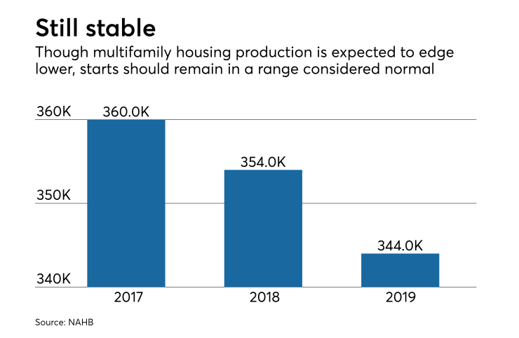 Multifamily housing projections
