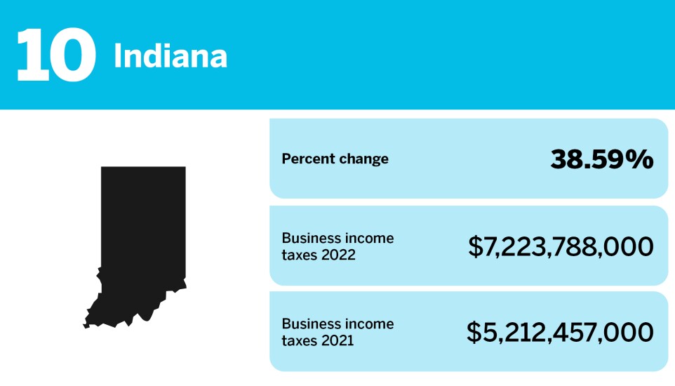 Accounting Today_changes in business income tax gross collections_Indiana_10.jpg