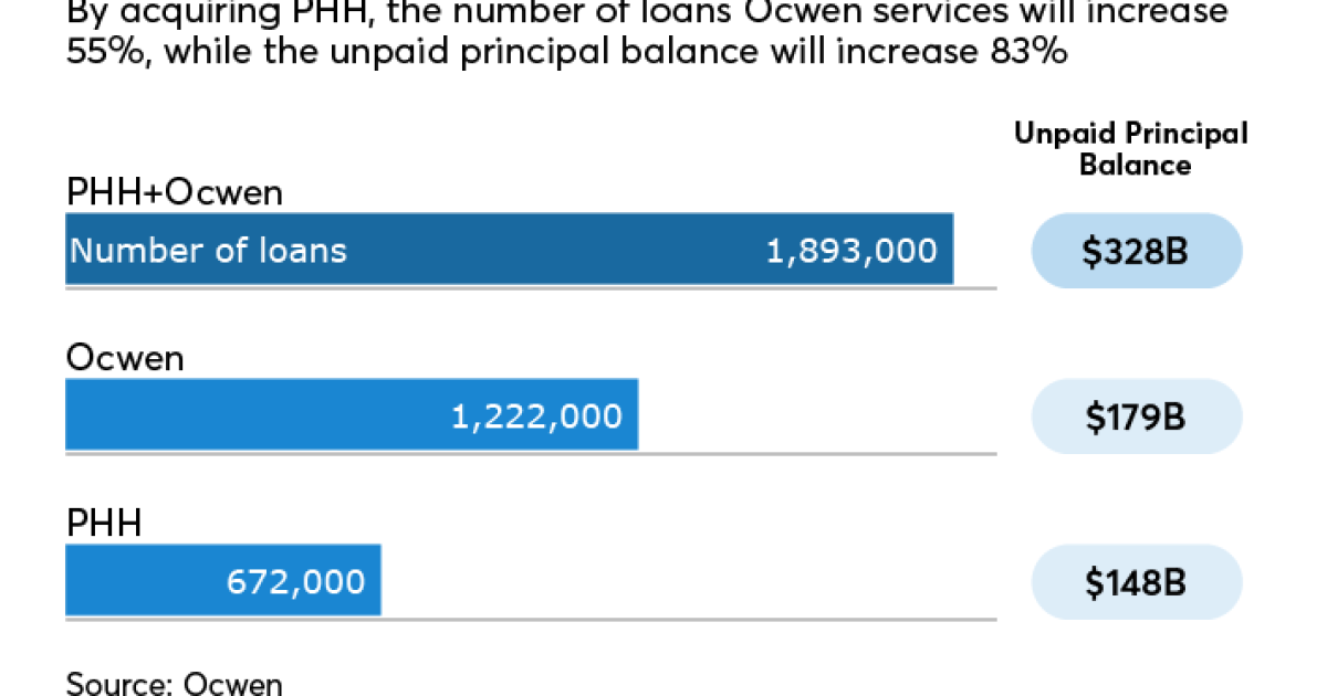 How Ocwen Financial plans to rebuild scale with PHH Mortgage deal National Mortgage News