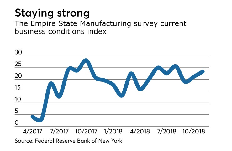 Empire State Manufacturing Survey